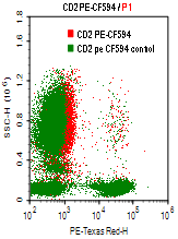 CD2-PE-CF594