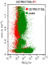 CD7-PE-Cy7