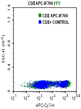 CD8-APC-IF700