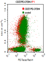 CD22-PE-CF594