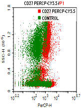 CD27-PerCP-Cy5.5