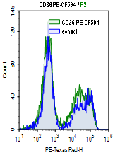 CD36-PE-CF594