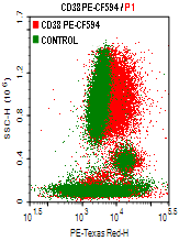 CD38-PE-Texas Red